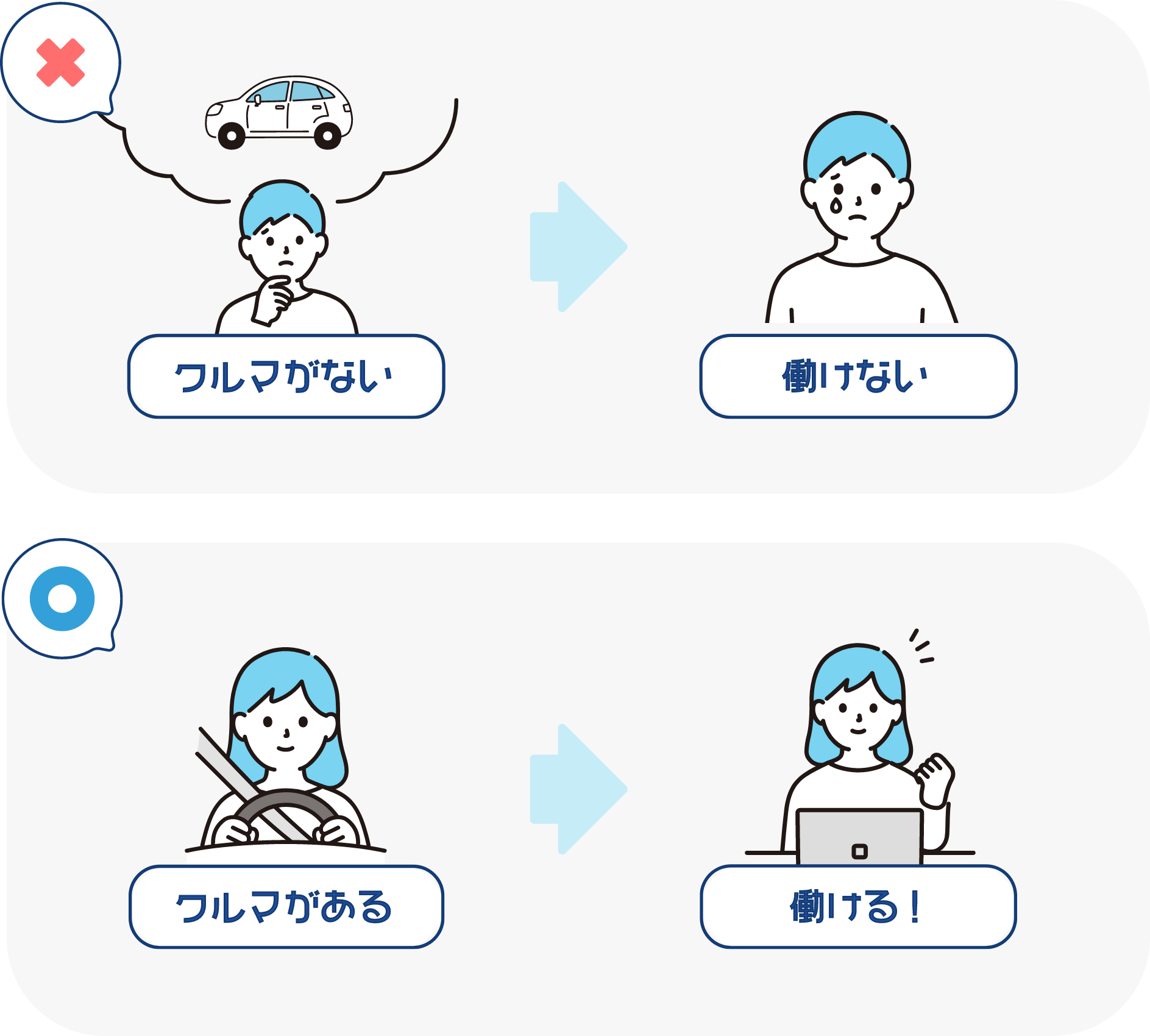 クルマがない→働けない、クルマがある→働ける!