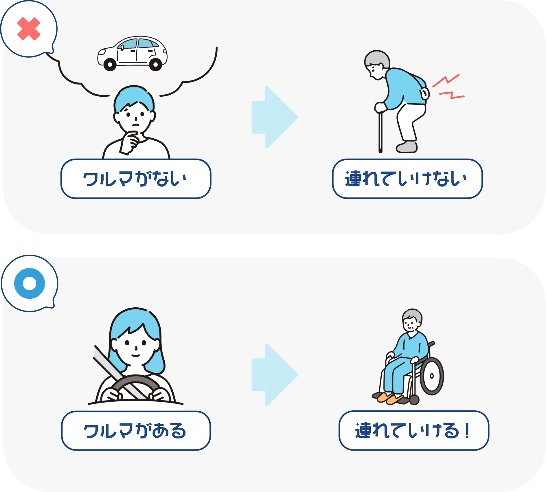 クルマがない→連れていけない、クルマがある→連れていける!