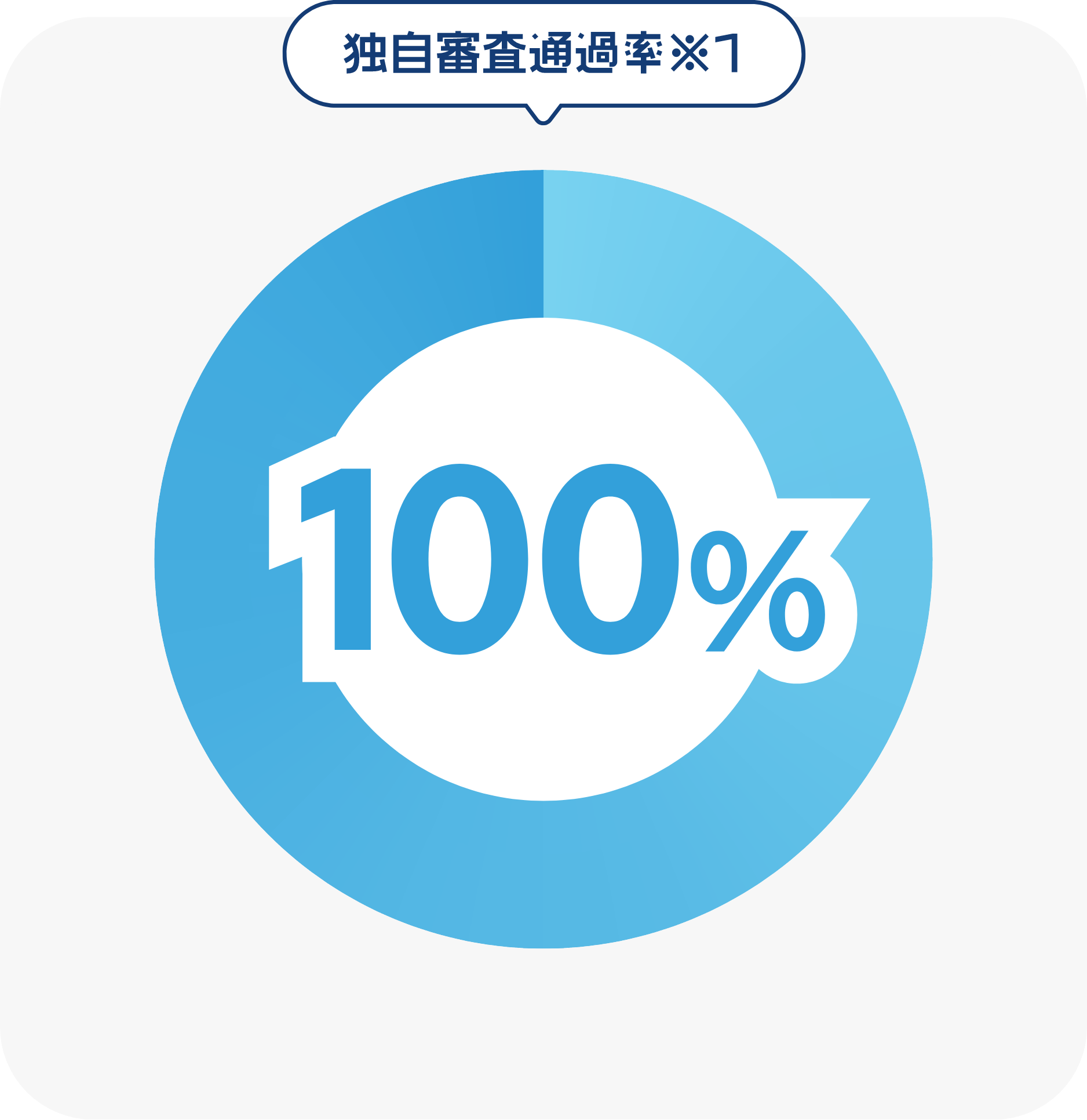 独自審査通過率