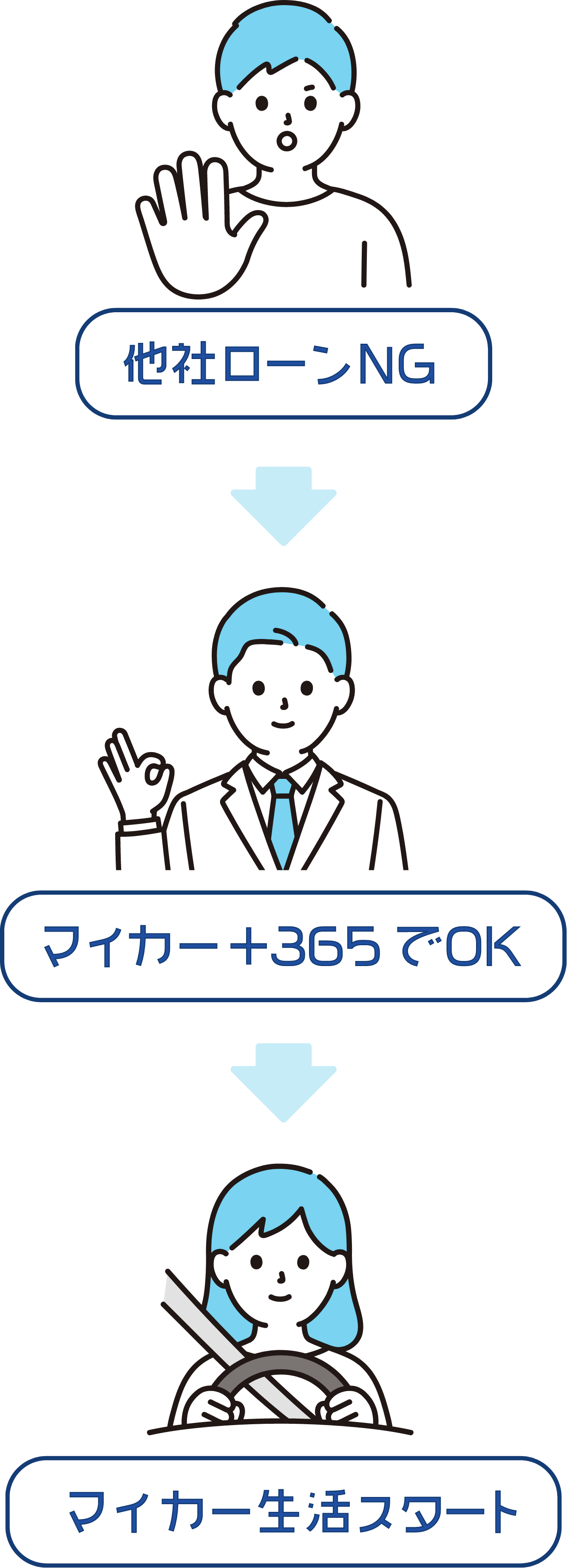 他社ローンNG > マイカー+365でOK > マイカー生活スタート